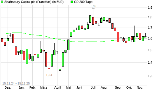 Capital-Aktie unter 200-Tage-Linie