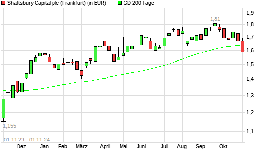 Capital-Aktie unter 200-Tage-Linie