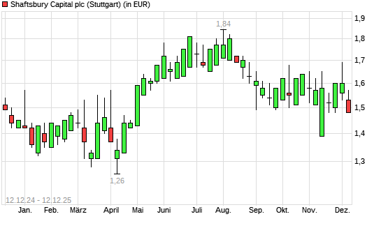Capital-Aktie mit neuem 6-Monats-Tief