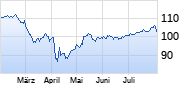 Vanguard S&P 500 UCITS ETF (USD) Acc Chart