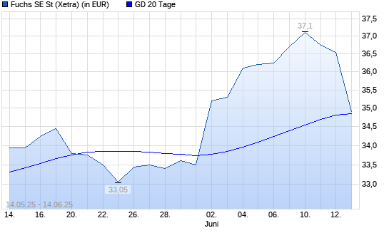 Fuchs SE-Aktie unter 20-Tage-Linie