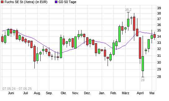 Fuchs SE-Aktie unter 50-Tage-Linie