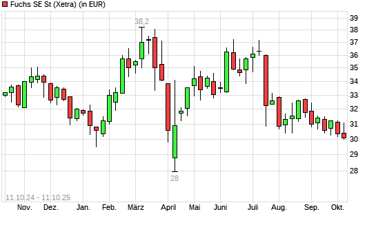 Fuchs SE-Aktie mit neuem 6-Monats-Tief