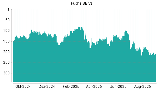 BOTSI®-Advisor Abstufung Fuchs SE Vz von Rang 154 auf ...