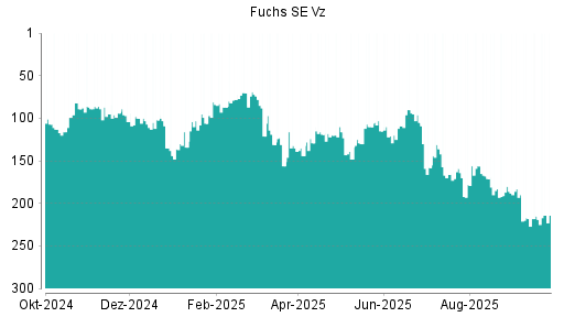 BOTSI®-Advisor belässt Fuchs Petrolub Vz weiter auf Rang 165