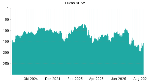 BOTSI®-Advisor Hochstufung Fuchs Petrolub Vz von Rang 154 auf Rang 140