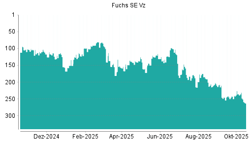 BOTSI®-Advisor Abstufung Fuchs SE Vz von Rang 231 auf ...