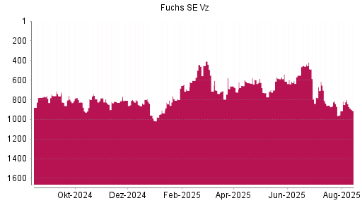 BOTSI®-Advisor Hochstufung Fuchs SE Vz von Rang 817 auf ...