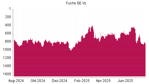 BOTSI®-Advisor Hochstufung Fuchs SE Vz von Rang 860 auf ...
