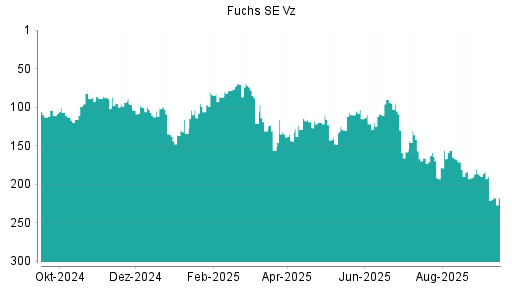 BOTSI®-Advisor Hochstufung Fuchs Petrolub Vz von Rang 152 auf Rang 148
