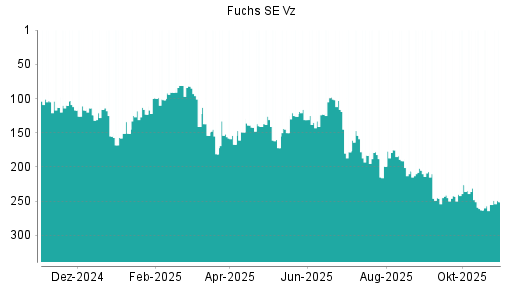 BOTSI®-Advisor Abstufung Fuchs SE Vz von Rang 175 auf ...