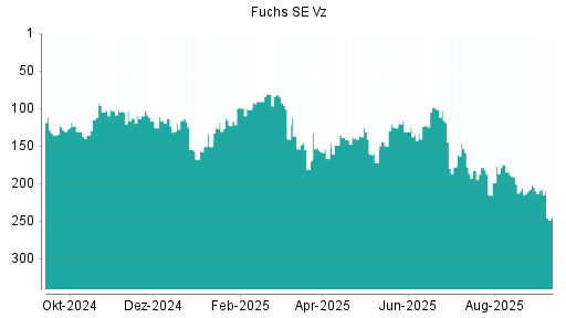 BOTSI®-Advisor Hochstufung Fuchs SE Vz von Rang 123 auf ...