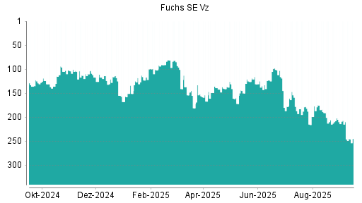 BOTSI®-Advisor Hochstufung Fuchs SE Vz von Rang 183 auf ...