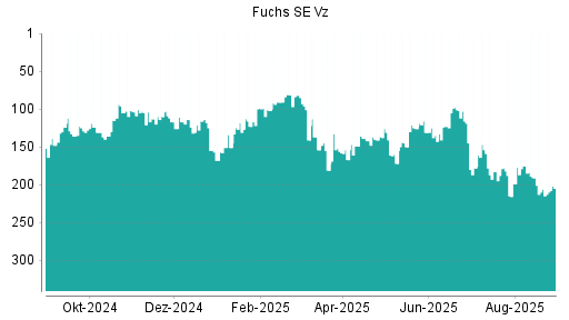 BOTSI®-Advisor Hochstufung Fuchs SE Vz von Rang 206 auf ...