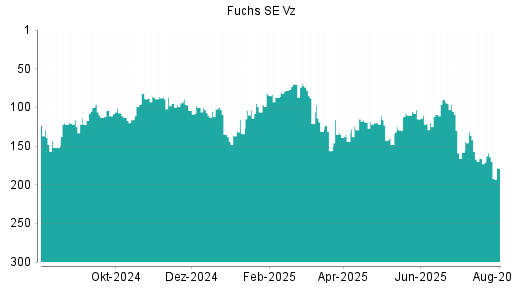 BOTSI®-Advisor Hochstufung Fuchs Petrolub Vz von Rang 60 auf Rang 55