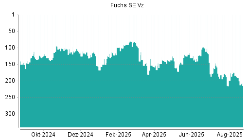 BOTSI®-Advisor Abstufung Fuchs SE Vz von Rang 191 auf ...