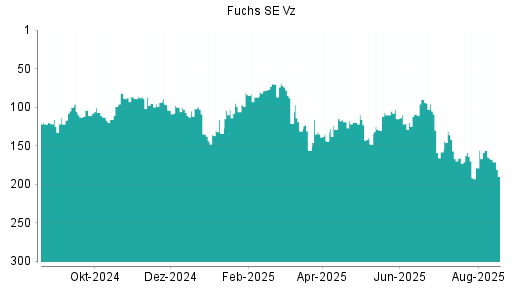BOTSI®-Advisor Abstufung Fuchs Petrolub Vz von Rang 63 auf Rang 66