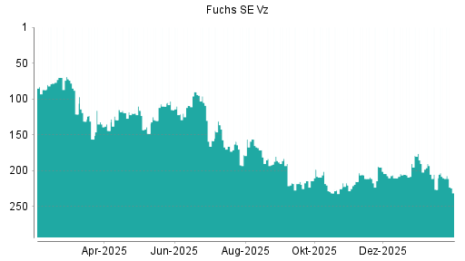 BOTSI®-Advisor Abstufung Fuchs Petrolub Vz von Rang 41 auf Rang 59