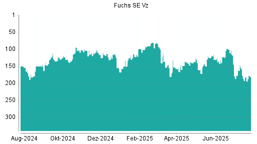 BOTSI®-Advisor Hochstufung Fuchs SE Vz von Rang 183 auf ...