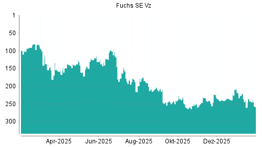 BOTSI®-Advisor Hochstufung Fuchs SE Vz von Rang 255 auf ...