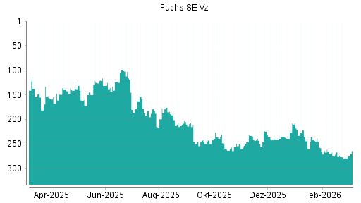 BOTSI®-Advisor Hochstufung Fuchs SE Vz von Rang 279 auf ...