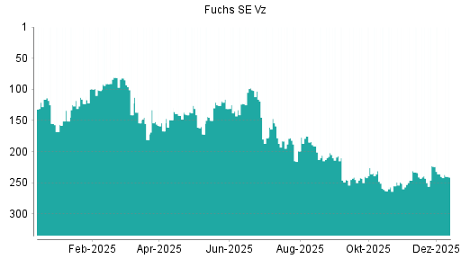 BOTSI®-Advisor Abstufung Fuchs SE Vz von Rang 240 auf ...
