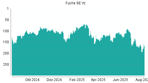 BOTSI®-Advisor Abstufung Fuchs Petrolub Vz von Rang 168 auf Rang 175