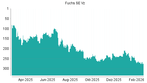 BOTSI®-Advisor Hochstufung Fuchs SE Vz von Rang 243 auf ...