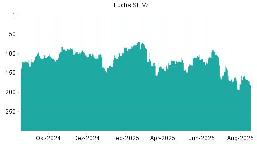 BOTSI®-Advisor Abstufung Fuchs Petrolub Vz von Rang 142 auf Rang 143