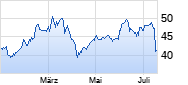 Fuchs SE Vz Chart