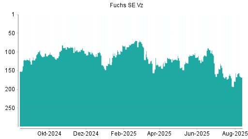 BOTSI®-Advisor belässt Fuchs Petrolub Vz weiter auf Rang 59
