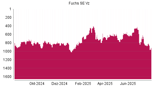 BOTSI®-Advisor Abstufung Fuchs SE Vz von Rang 408 auf ...