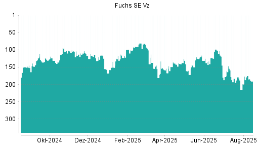 BOTSI®-Advisor Abstufung Fuchs SE Vz von Rang 175 auf ...