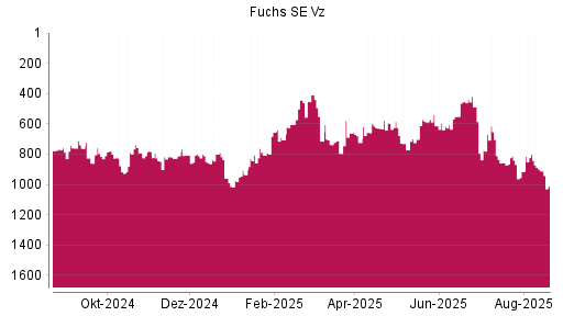 BOTSI®-Advisor Hochstufung Fuchs SE Vz von Rang 442 auf ...