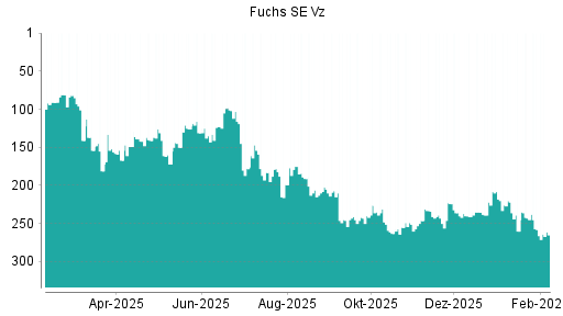 BOTSI®-Advisor Hochstufung Fuchs SE Vz von Rang 222 auf ...