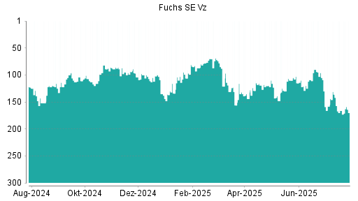BOTSI®-Advisor Hochstufung Fuchs Petrolub Vz von Rang 143 auf Rang 129