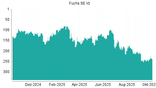BOTSI®-Advisor Abstufung Fuchs SE Vz von Rang 175 auf ...