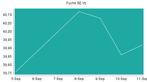 BOTSI®-Advisor Abstufung Fuchs SE Vz von Rang 116 auf ...