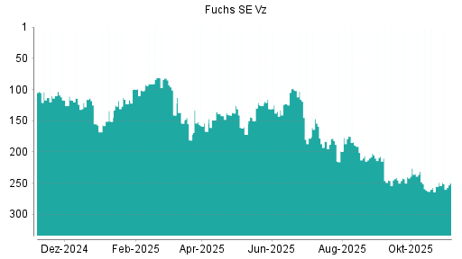 BOTSI®-Advisor Hochstufung Fuchs SE Vz von Rang 255 auf ...