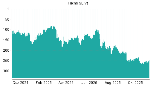 BOTSI®-Advisor Hochstufung Fuchs SE Vz von Rang 251 auf ...