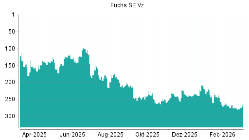 BOTSI®-Advisor Abstufung Fuchs SE Vz von Rang 178 auf ...