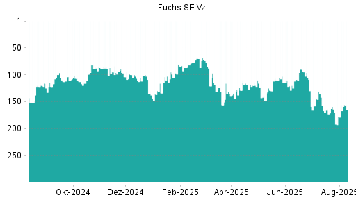 BOTSI®-Advisor Hochstufung Fuchs Petrolub Vz von Rang 175 auf Rang 165