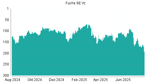BOTSI®-Advisor Abstufung Fuchs Petrolub Vz von Rang 136 auf Rang 147