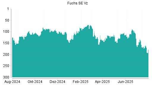 BOTSI®-Advisor Abstufung Fuchs Petrolub Vz von Rang 110 auf Rang 133