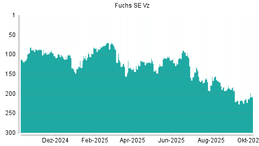 BOTSI®-Advisor Hochstufung Fuchs Petrolub Vz von Rang 161 auf Rang 154