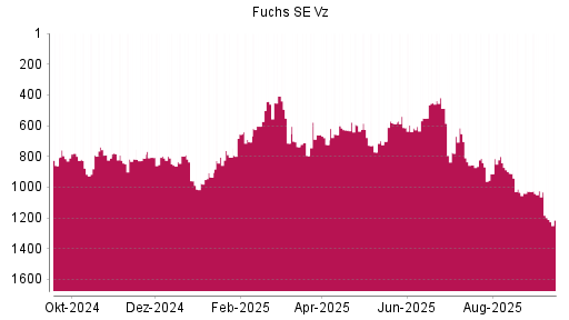 BOTSI®-Advisor Hochstufung Fuchs SE Vz von Rang 702 auf ...
