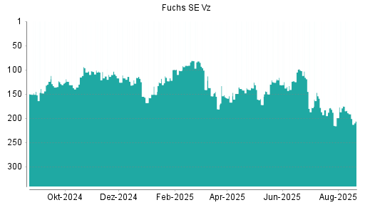 BOTSI®-Advisor Abstufung Fuchs SE Vz von Rang 191 auf ...