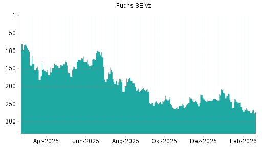 BOTSI®-Advisor Abstufung Fuchs SE Vz von Rang 240 auf ...