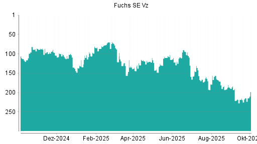 BOTSI®-Advisor Abstufung Fuchs Petrolub Vz von Rang 168 auf Rang 175