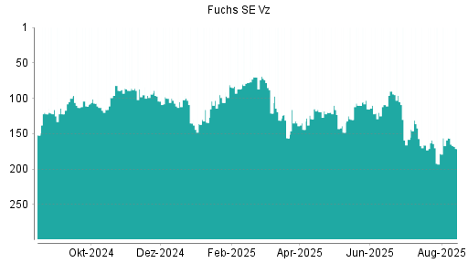 BOTSI®-Advisor belässt Fuchs Petrolub Vz weiter auf Rang 152